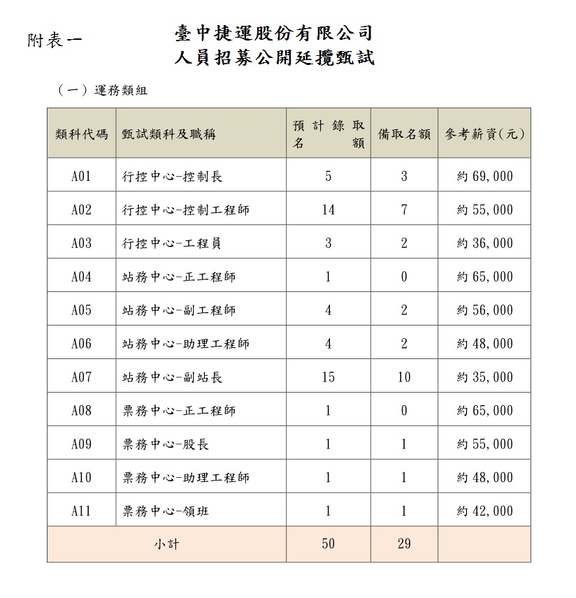 公告 107年台中捷運公司招考 3 18 30 報名 4 14 15 口試