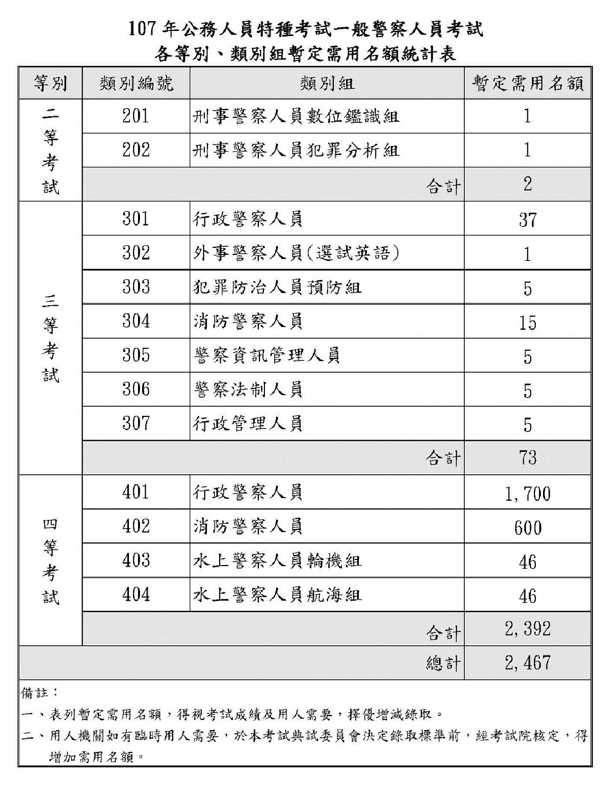 公告 107年一般警察人員考試 暫定需用名額 2 467人 統計表