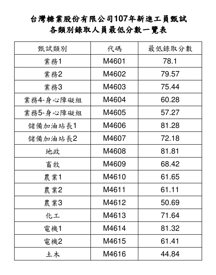 公告 107年台灣糖業公司新進工員甄試 錄取分數表