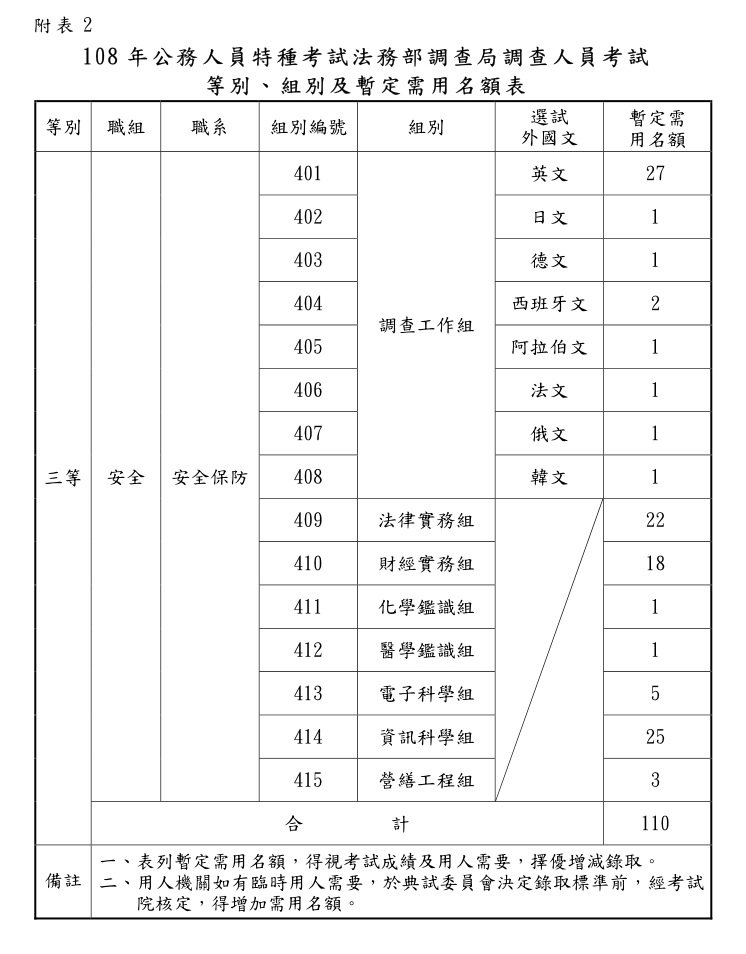 考選部 108年調查局人員考試 暫定需用名額表