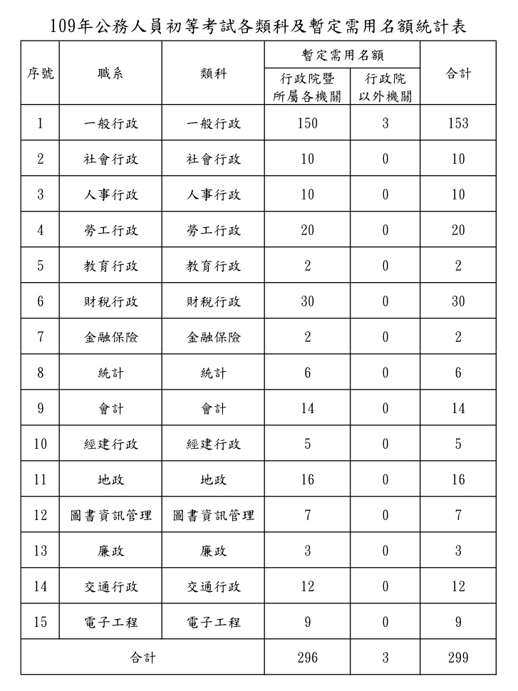 考試院 109年公務人員初等考試 暫定需用名額299人