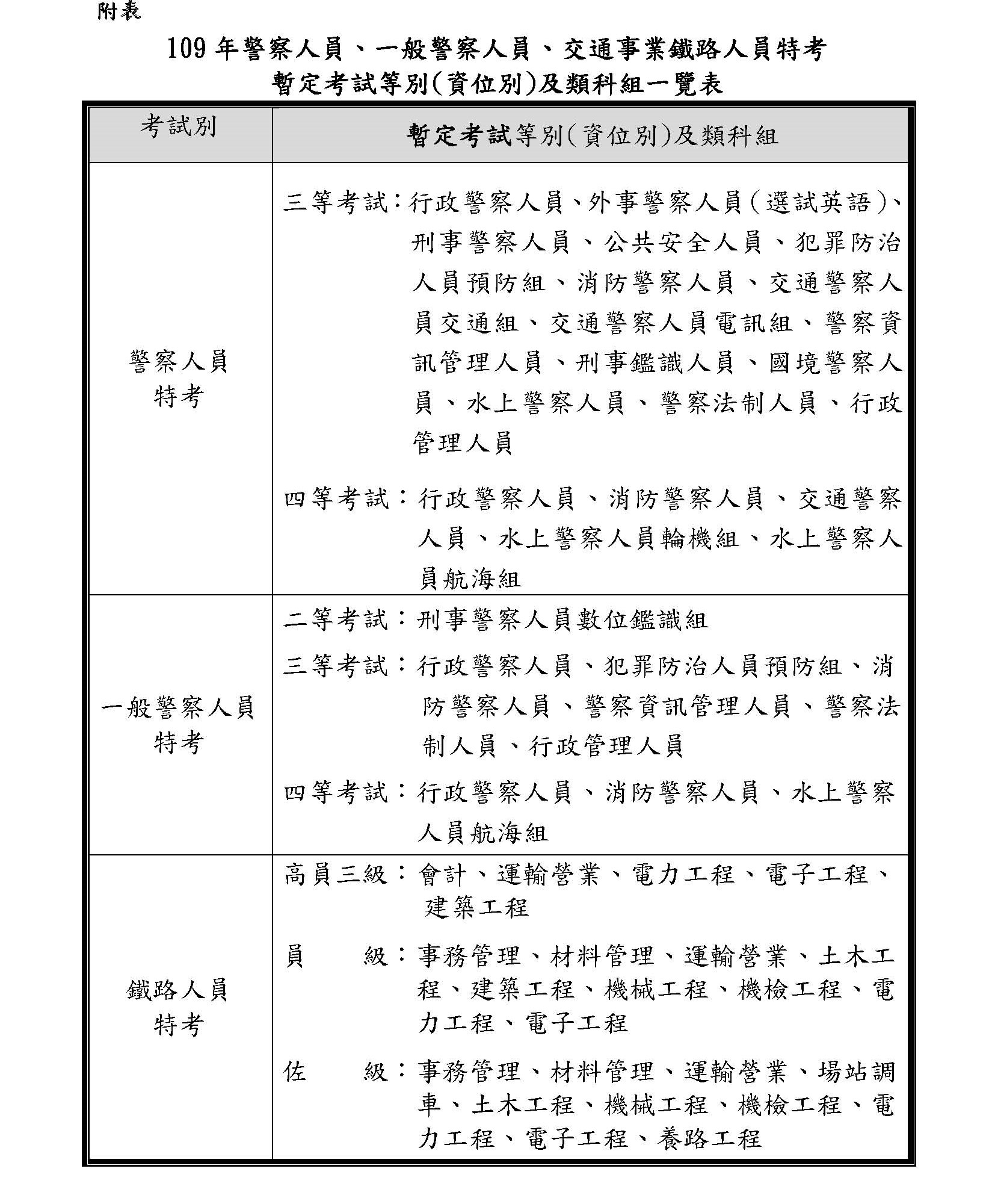 考選部 公布 109警察人員 一般警察人員及鐵路人員特考 暫定考試類科組