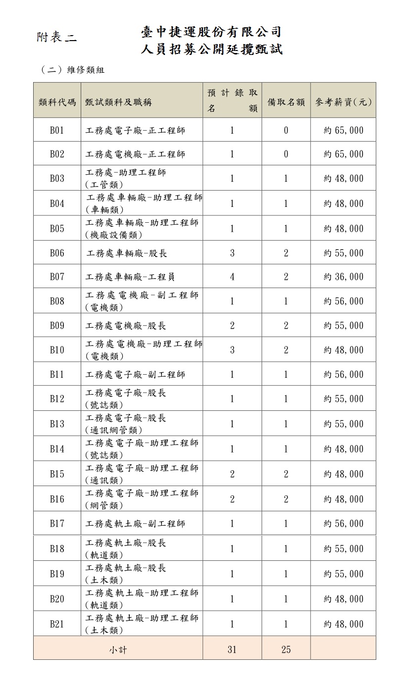 台中捷運招考 2021中捷招考 簡章介紹 百官網公職