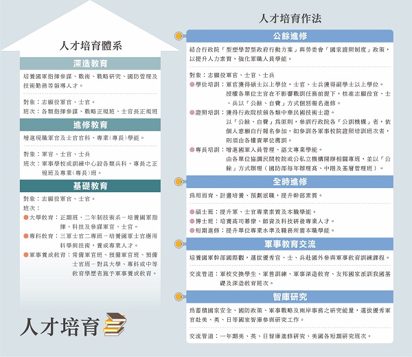 國軍人才招募中心 國軍 薪資待遇 進修福利 簡介