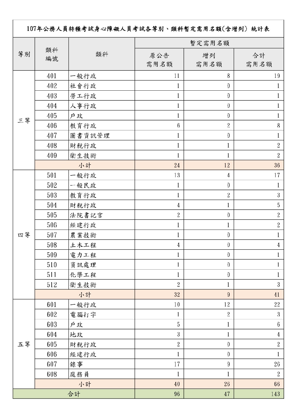 考選部 107年關務人員及身障人員考試 增列需用名額48人